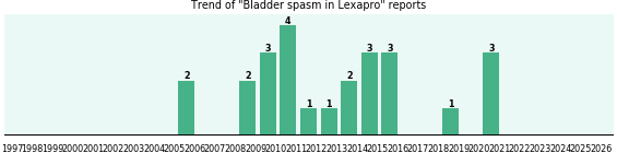 Could Lexapro cause Bladder spasm? Could Lexapro cause Bladder spasm?